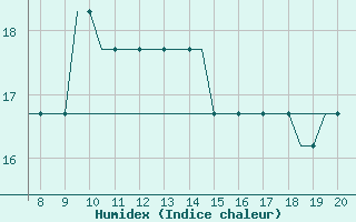 Courbe de l'humidex pour Westerland / Sylt