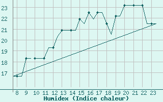 Courbe de l'humidex pour Oxford (Kidlington)