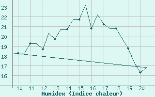 Courbe de l'humidex pour Staverton Private