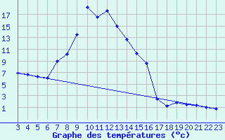 Courbe de tempratures pour Les Marecottes