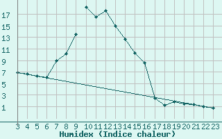 Courbe de l'humidex pour Les Marecottes