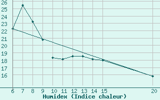 Courbe de l'humidex pour Sanski Most