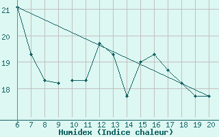 Courbe de l'humidex pour Ovar / Maceda