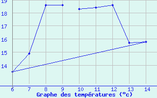 Courbe de tempratures pour Morphou