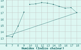 Courbe de l'humidex pour Cozzo Spadaro