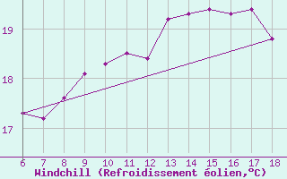 Courbe du refroidissement olien pour Gokceada