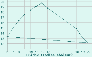 Courbe de l'humidex pour Komiza