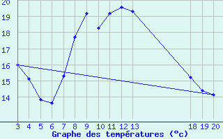 Courbe de tempratures pour Rab