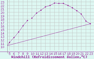 Courbe du refroidissement olien pour Ansbach / Katterbach