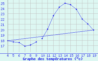 Courbe de tempratures pour Blus (40)