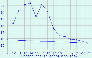 Courbe de tempratures pour San Chierlo (It)