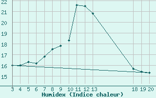 Courbe de l'humidex pour Rab