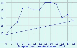 Courbe de tempratures pour Ustica