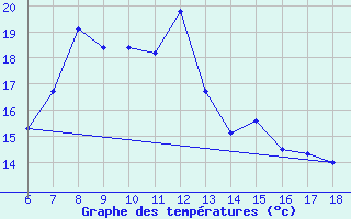 Courbe de tempratures pour Urfa