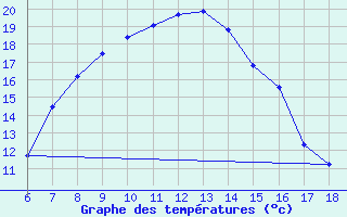 Courbe de tempratures pour Cihanbeyli