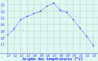 Courbe de tempratures pour Herserange (54)