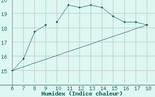 Courbe de l'humidex pour Messina