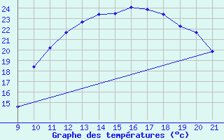 Courbe de tempratures pour Mieussy (74)