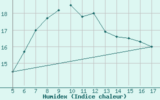 Courbe de l'humidex pour Kalmar Flygplats