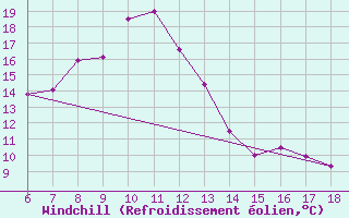 Courbe du refroidissement olien pour Urfa