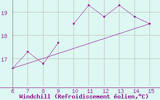 Courbe du refroidissement olien pour Hopa