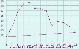 Courbe du refroidissement olien pour Cap Mele (It)