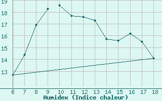 Courbe de l'humidex pour Cap Mele (It)