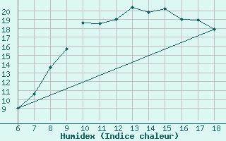 Courbe de l'humidex pour Termoli