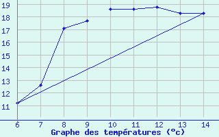 Courbe de tempratures pour Morphou