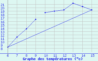 Courbe de tempratures pour Bugojno