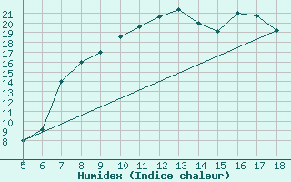 Courbe de l'humidex pour Frosinone