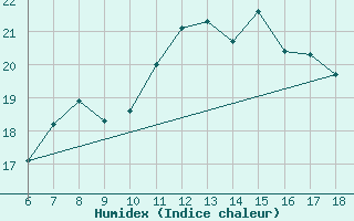 Courbe de l'humidex pour Cap Mele (It)