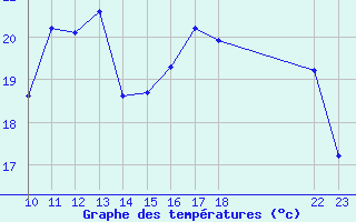 Courbe de tempratures pour L