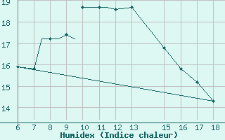 Courbe de l'humidex pour Mikonos Island, Mikonos Airport