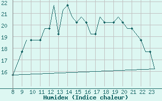 Courbe de l'humidex pour Oxford (Kidlington)