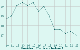 Courbe de l'humidex pour Sausseuzemare-en-Caux (76)