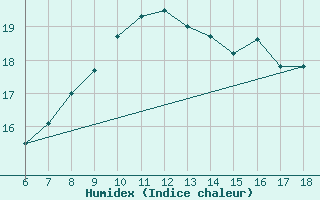 Courbe de l'humidex pour Messina