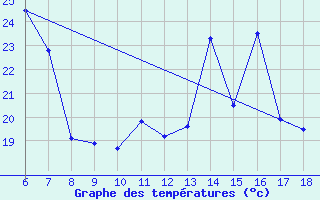 Courbe de tempratures pour Ordu