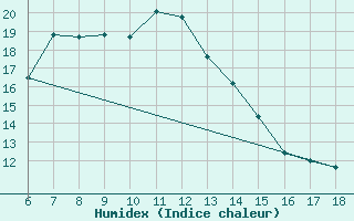 Courbe de l'humidex pour Ardahan