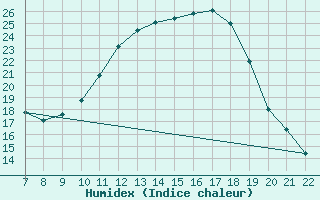 Courbe de l'humidex pour Variscourt (02)