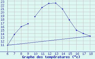 Courbe de tempratures pour Ardahan