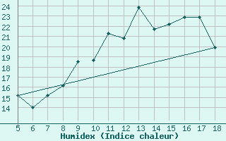 Courbe de l'humidex pour M. Calamita