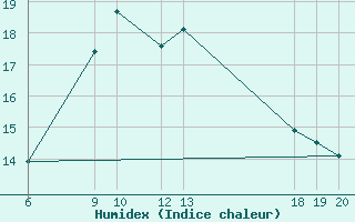 Courbe de l'humidex pour Lastovo