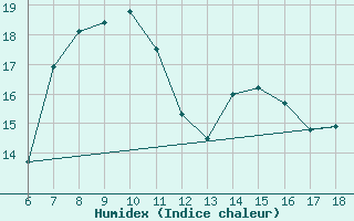 Courbe de l'humidex pour Famagusta Ammocho