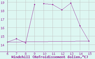 Courbe du refroidissement olien pour Inebolu