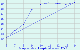 Courbe de tempratures pour Morphou