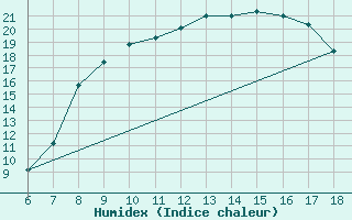 Courbe de l'humidex pour Piacenza