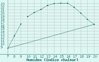 Courbe de l'humidex pour Ain Hadjaj