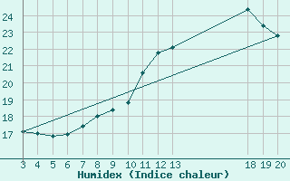 Courbe de l'humidex pour Krapina