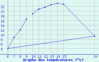 Courbe de tempratures pour Sanski Most